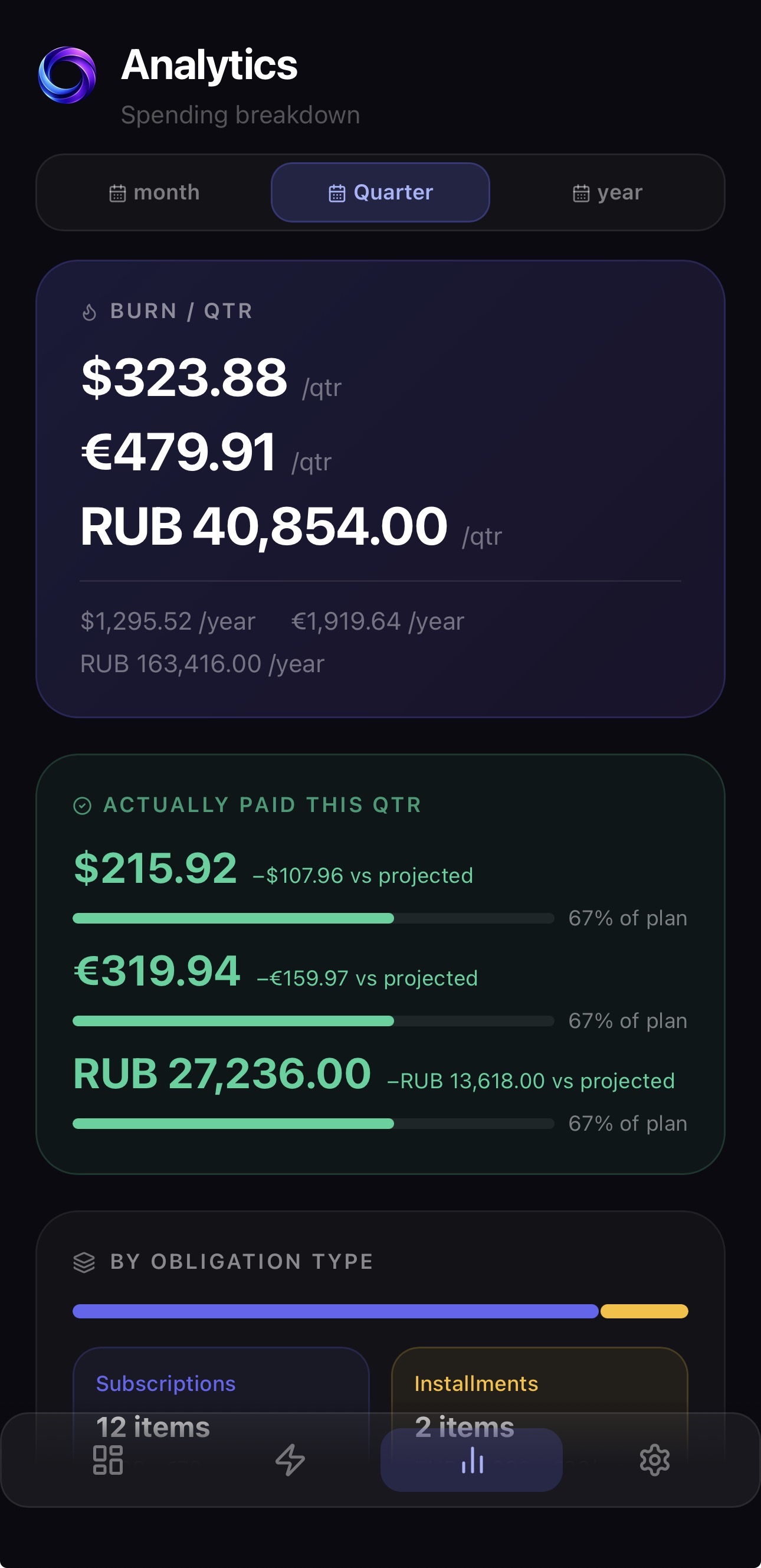 MONIQO Analytics — Quarter view with Burn rate and Obligation Types